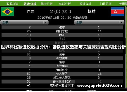世界杯比赛进攻数据分析：各队进攻效率与关键球员表现对比分析
